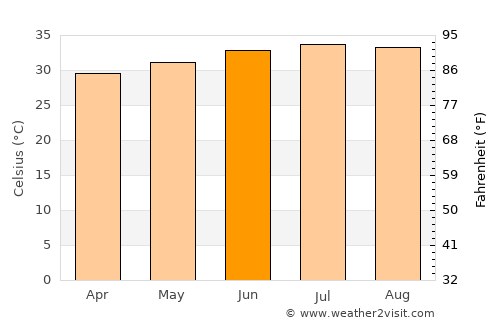 Ḩays average temperature in June