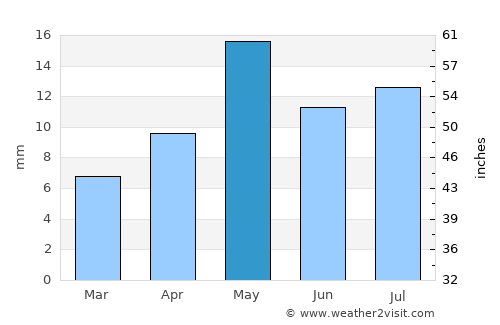 Ḩays average rain in May