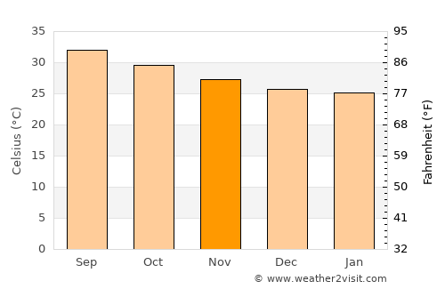 Ḩays average temperature in November