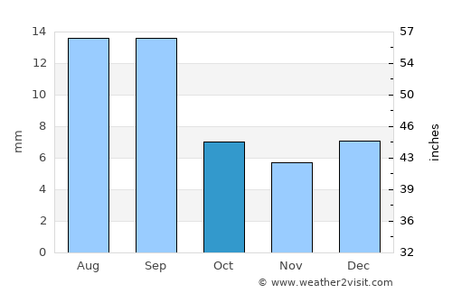 Ḩays average rain in October