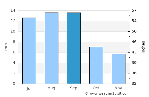 Ḩays average rain in September