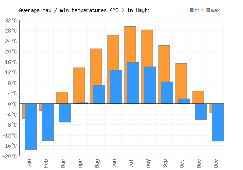 Hayti average minimum / maximum temperatures (Celsius)