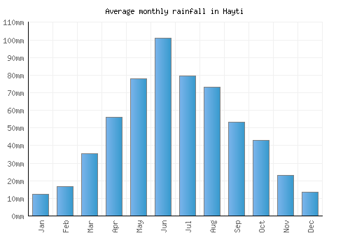 Hayti monthly rainfall chart (mm)
