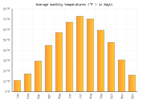Hayti average temperature chart (Fahrenheit)