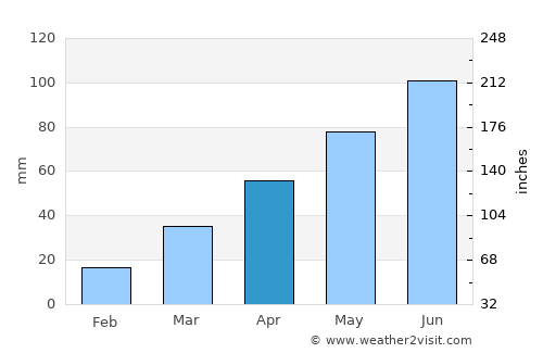 Hayti average rain in April