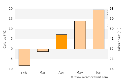 Hayti average temperature in April