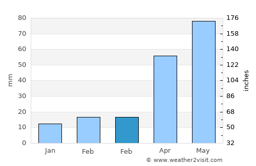 Hayti average rain in February