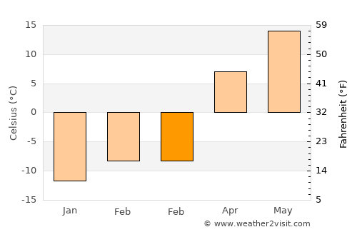 Hayti average temperature in February