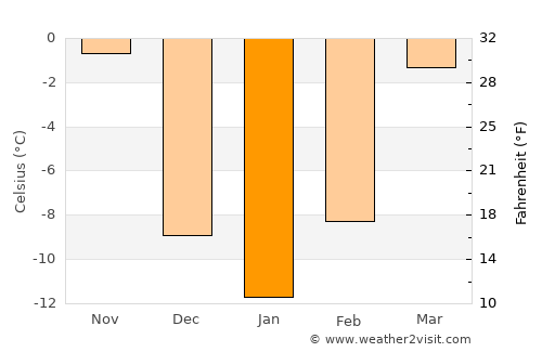 Hayti average temperature in January