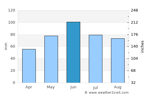Hayti average rain in June
