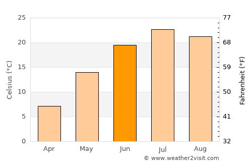 Hayti average temperature in June