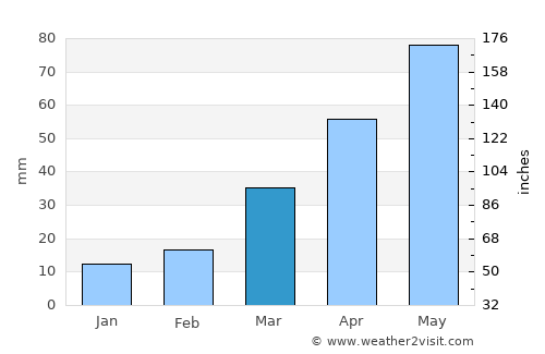 Hayti average rain in March
