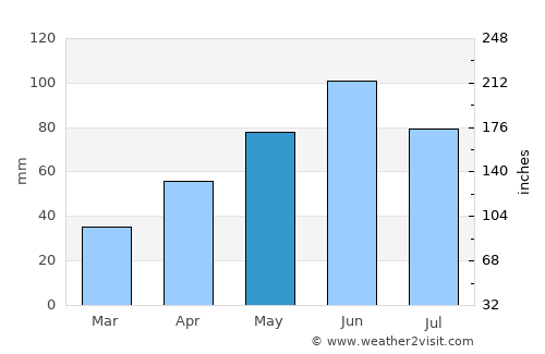 Hayti average rain in May