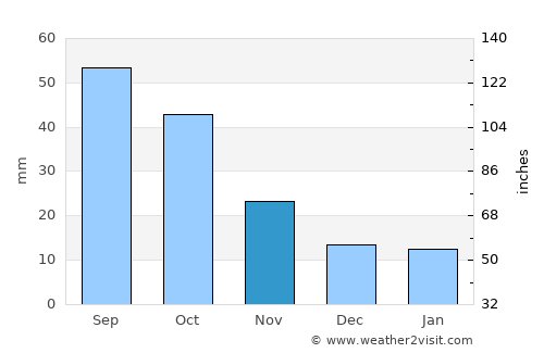Hayti average rain in November