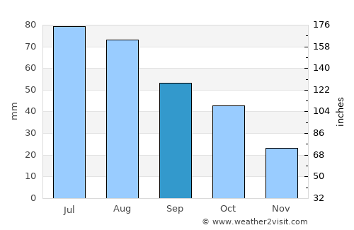 Hayti average rain in September