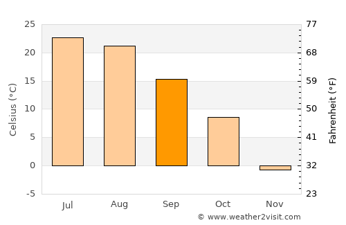 Hayti average temperature in September