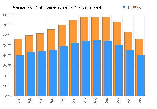 Hayward average minimum / maximum temperatures (Fahrenheit)