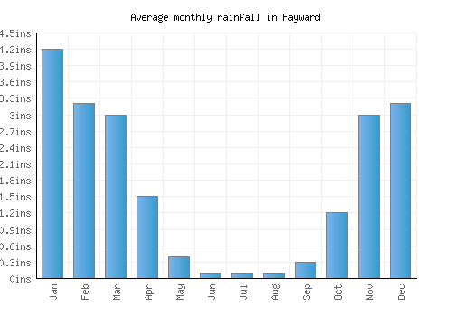 Hayward monthly rainfall chart (inches)