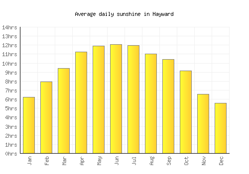 Hayward average daily sunshine chart