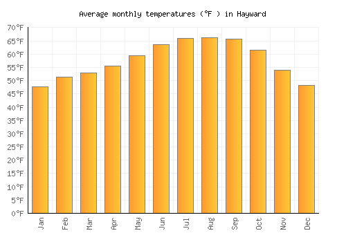Hayward average temperature chart (Fahrenheit)