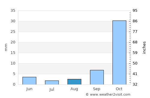 Hayward average rain in August