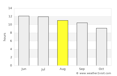 Hayward average rain in August