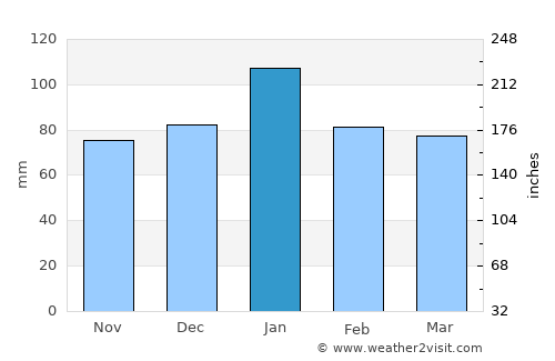 Hayward average rain in January