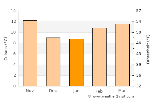 Hayward average temperature in January
