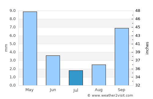 Hayward average rain in July