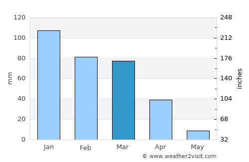 Hayward average rain in March
