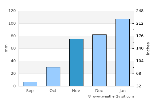 Hayward average rain in November