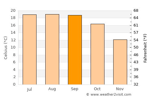 Hayward average temperature in September