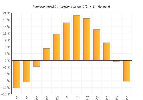 Hayward average temperature chart (Celsius)