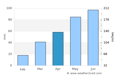 Hayward average rain in April