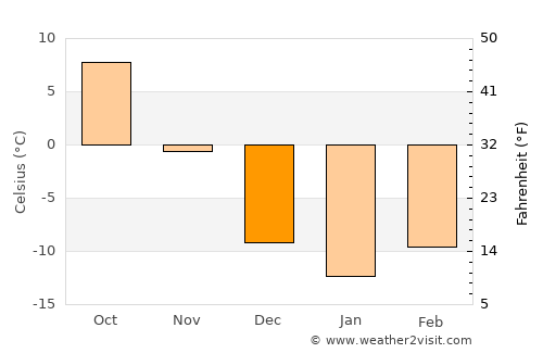 Hayward average temperature in December