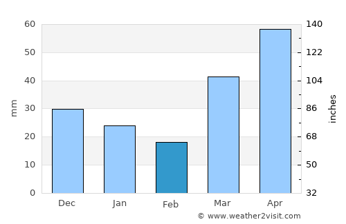 Hayward average rain in February