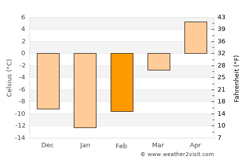 Hayward average temperature in February