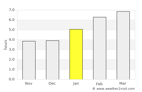 Hayward average rain in January