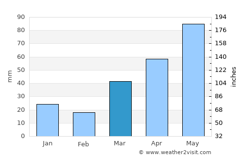 Hayward average rain in March