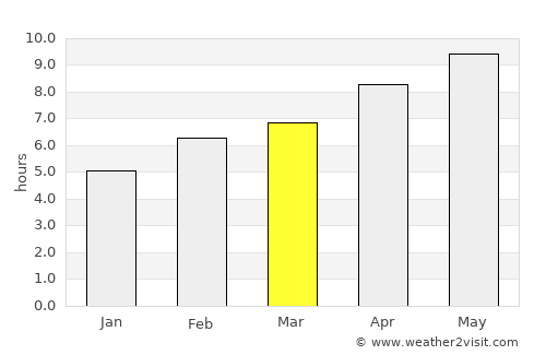 Hayward average rain in March