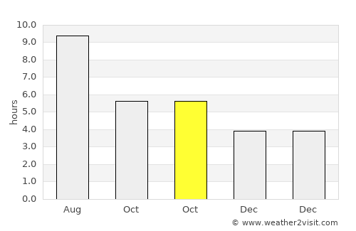 Hayward average rain in October