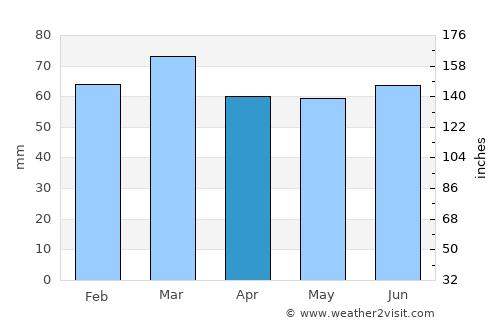 Haywards Heath average rain in April