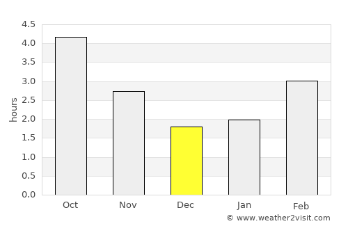 Haywards Heath average rain in December