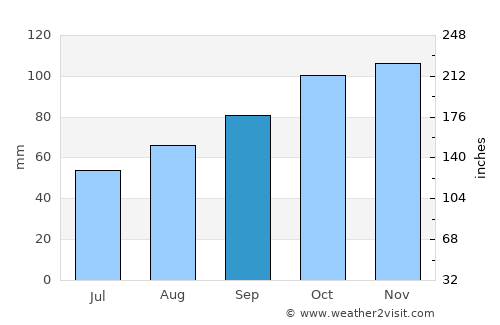 Haywards Heath average rain in September