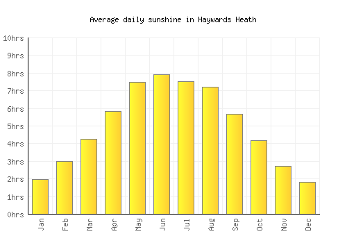 Haywards Heath average daily sunshine chart