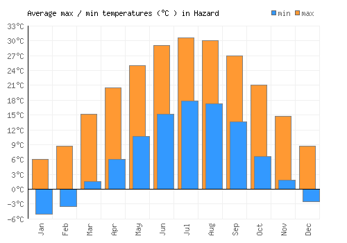 Hazard average minimum / maximum temperatures (Celsius)