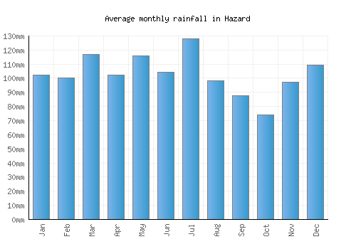 Hazard monthly rainfall chart (mm)