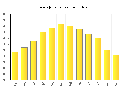 Hazard average daily sunshine chart