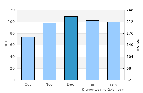 Hazard average rain in December