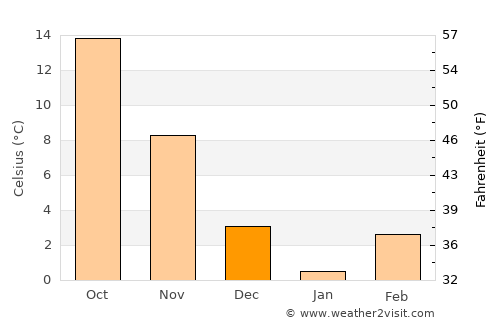 Hazard average temperature in December